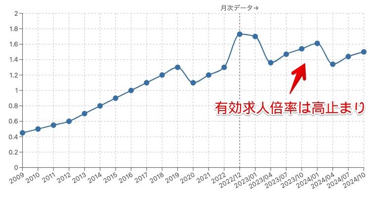 山口県の有効求人倍率推移グラフ