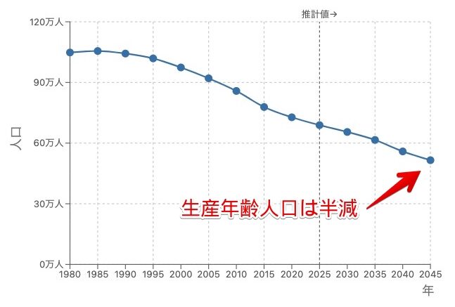 山口県の生産年齢人口推移グラフ